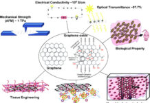 Les dangers du graphène et ses dérivés