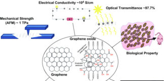 Les dangers du graphène et ses dérivés